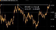 美国10年期通胀保值国债中标收益率创去年7月以来最低