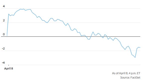 标普500指数盘中上涨4% 全天却还是收跌逾1%